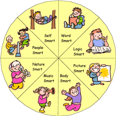 Intelligences diagram