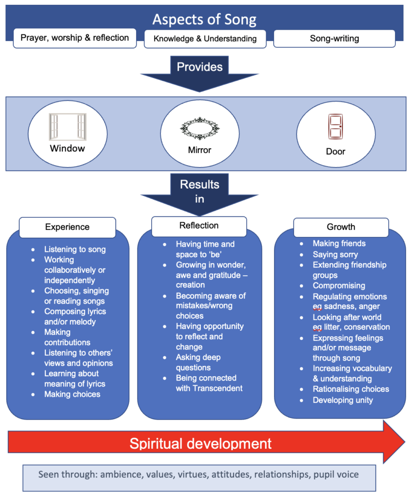 Graphic showing the journey from experience to growth and transformation using song 